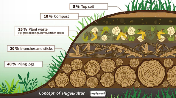 Hugelkultur diagram